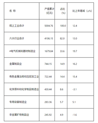 2022年宜興市國民經(jīng)濟和社會發(fā)展統(tǒng)計公報 煤炭及制品銷售情況分析